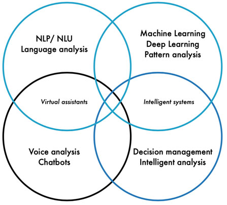 Ai Diagram