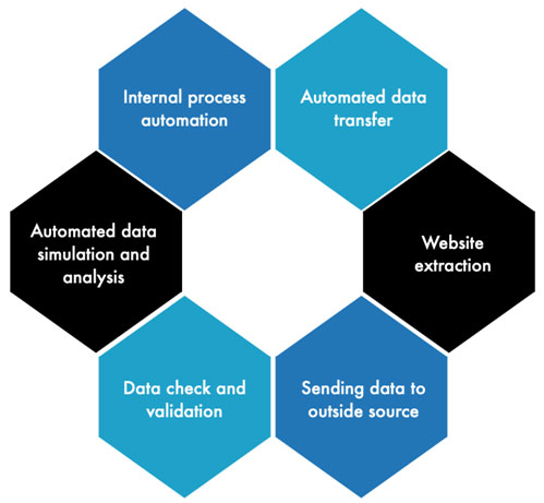 RPA Diagram